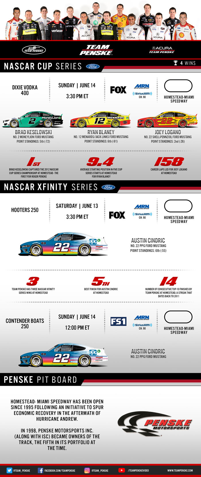 Team Penske Infographic