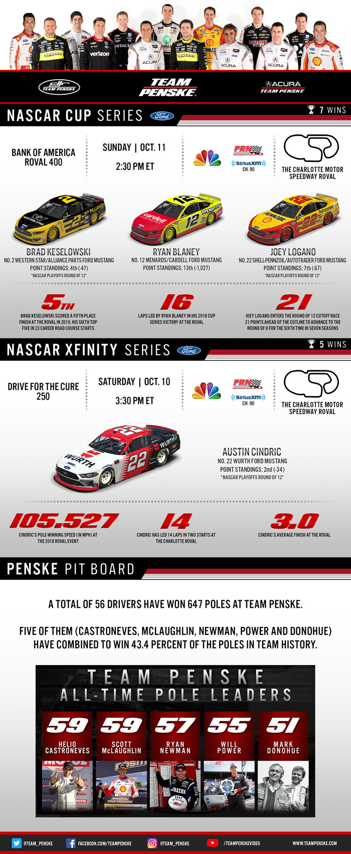 Team Penske Infographic