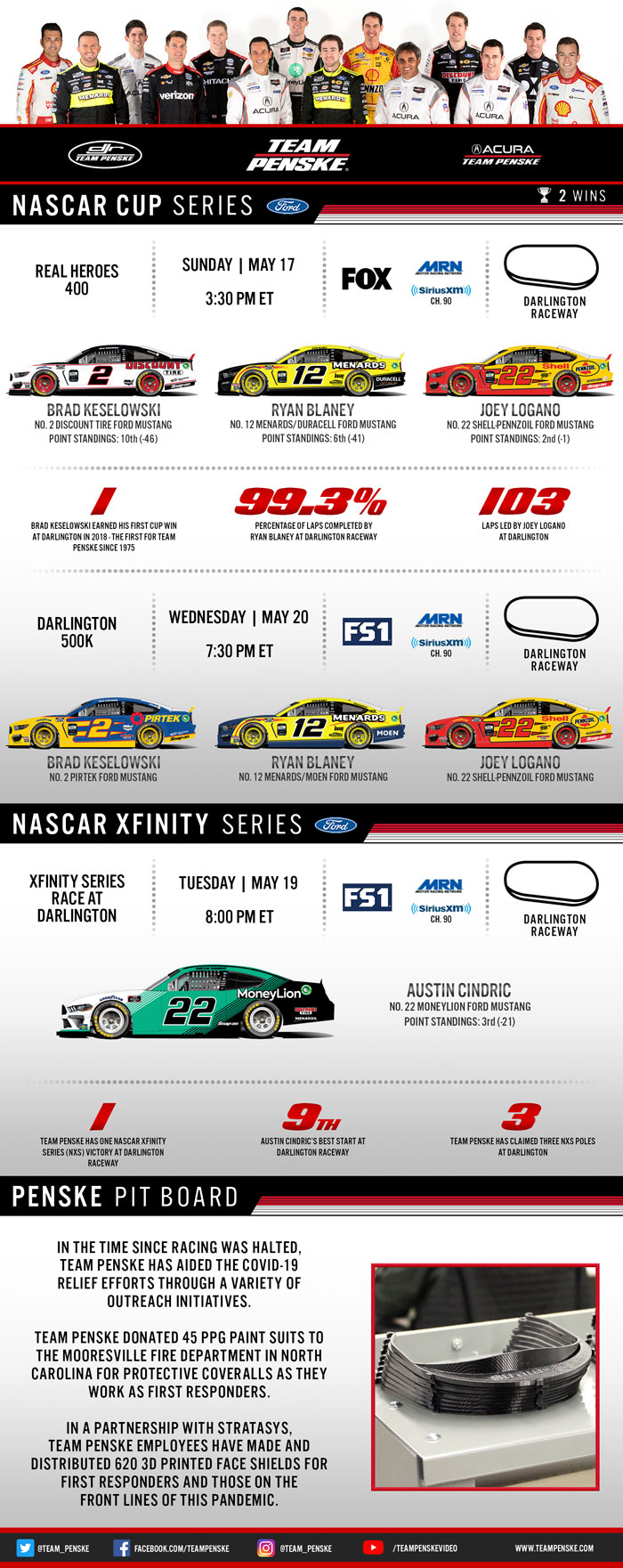 Team Penske Infographic