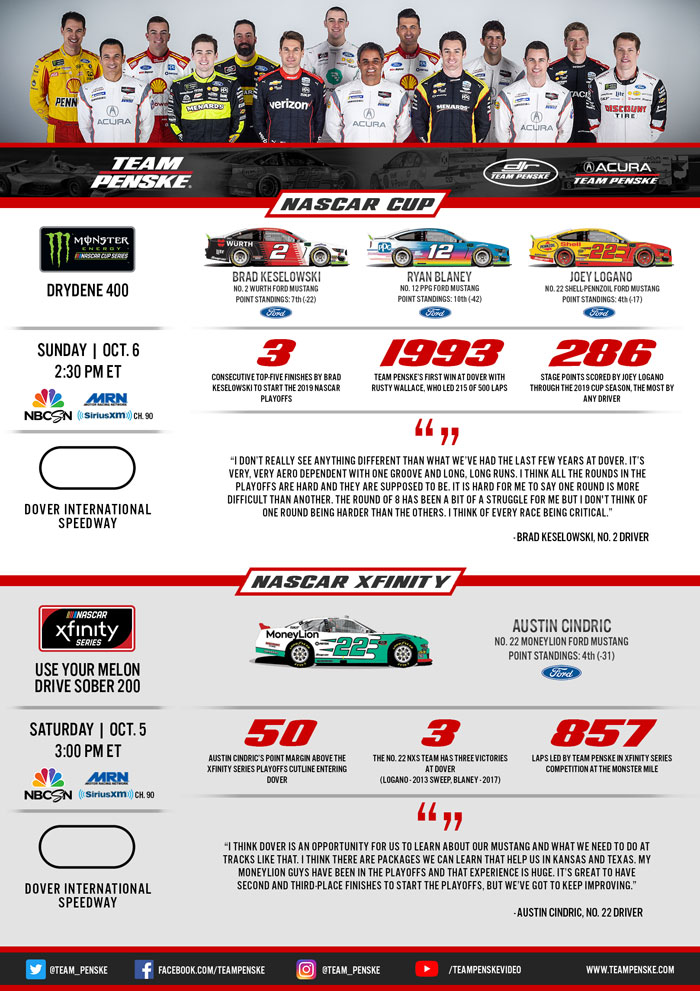 Team Penske Infographic