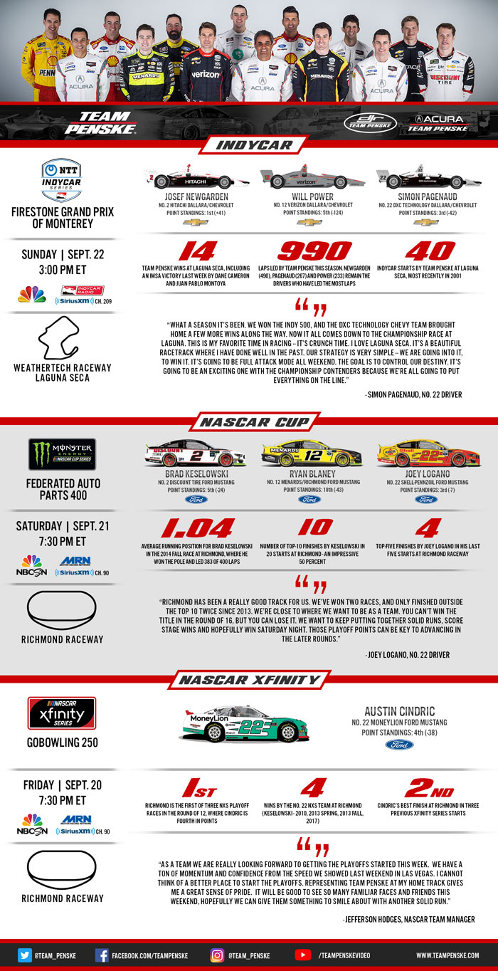 Team Penske Infographic