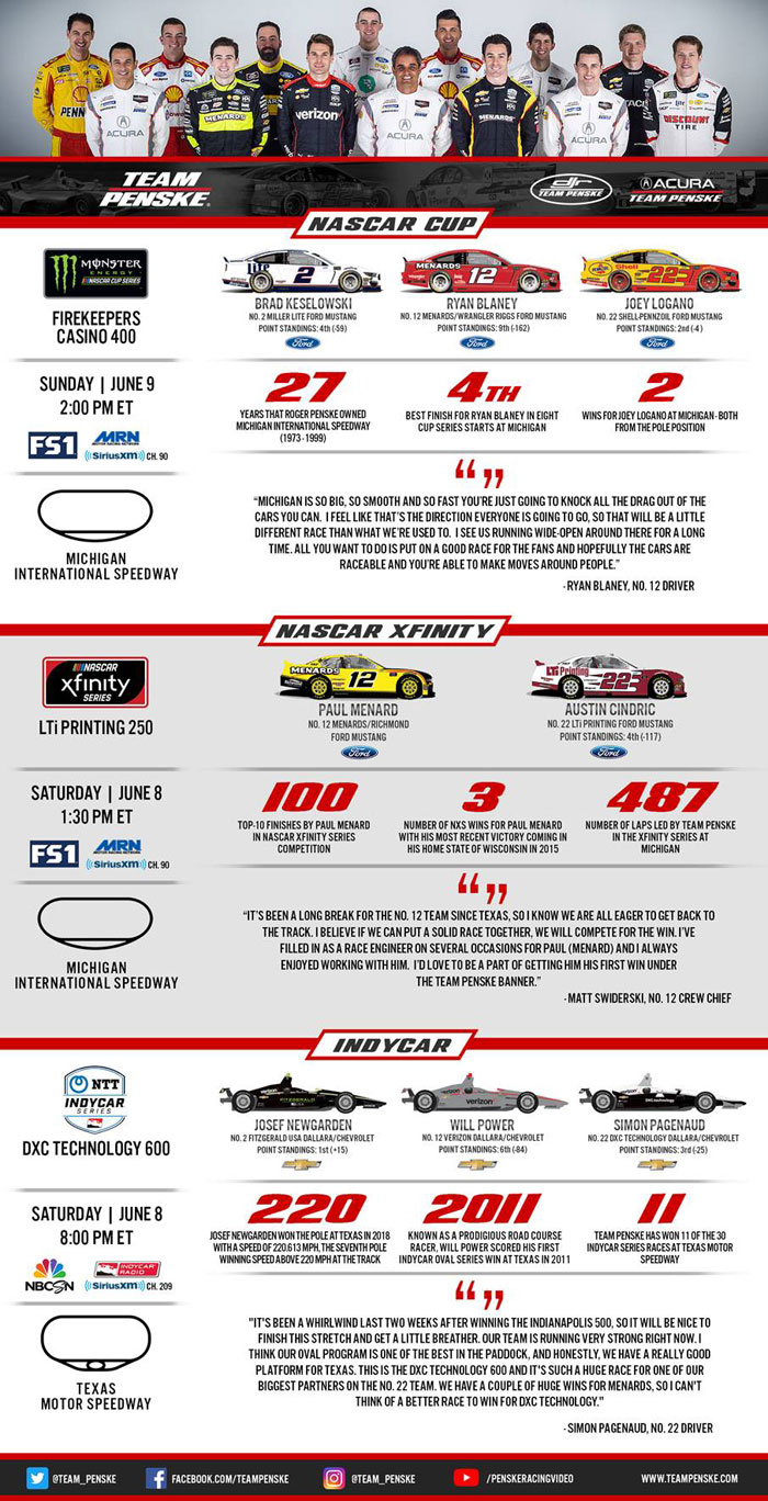 Team Penske Infographic